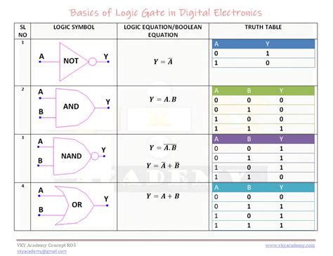 Introduction to Boolean Algebra and Fundamentals of Logic Gates - VKY ...