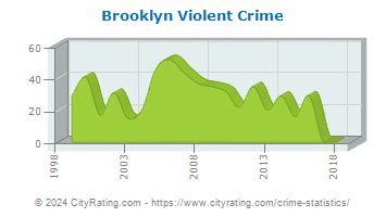 Brooklyn Crime Statistics: Ohio (OH) - CityRating.com