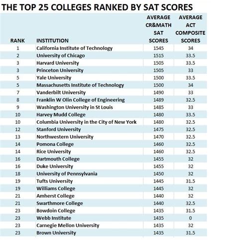 Top 100 SAT Scores Ranking: Which Colleges Have The Brightest Kids?