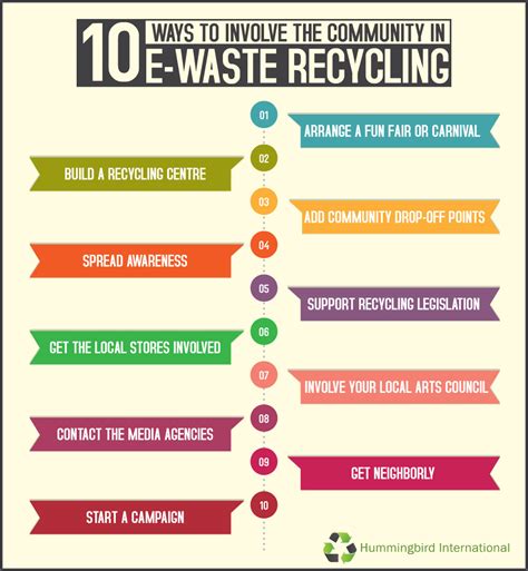 10 Ways To Involve The Community In E-Waste Recycling - Hummingbird International, LLC