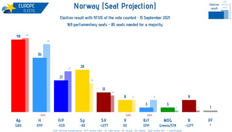 Red Party in Norway has its best election so far, going from 1 seat (2. ...