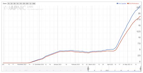 Mongolia's Unitel Group leads IPv6 usage in Mongolia, aims higher ...