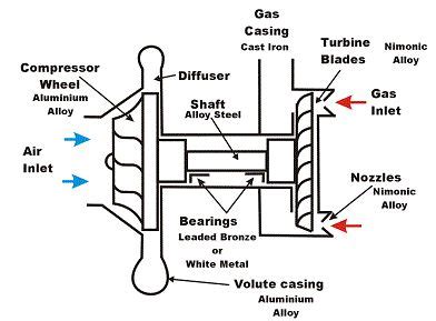 Simple Turbocharger Diagram