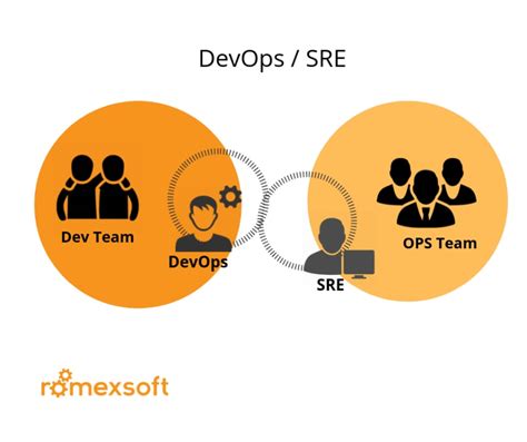 DevOps Team Structure and Best Practice - DEV Community