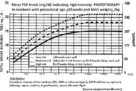 Hour-specific nomogram of mean TSB levels (mg/dL) indic | Open-i