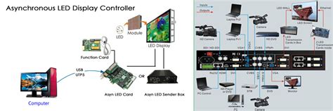 LED Display Control System | Video Processor | LED Card - LEDSINO