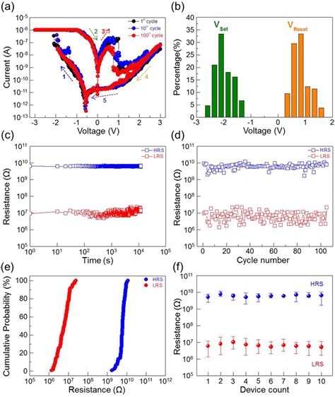 Electrical performance of 2D material-based vertical RRAM. (a ...