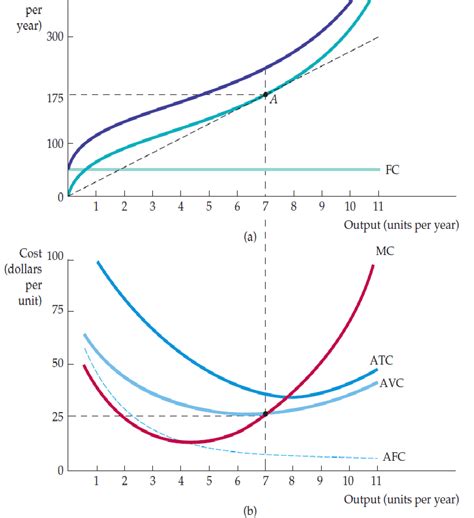 Chapter 7: The Cost of Production