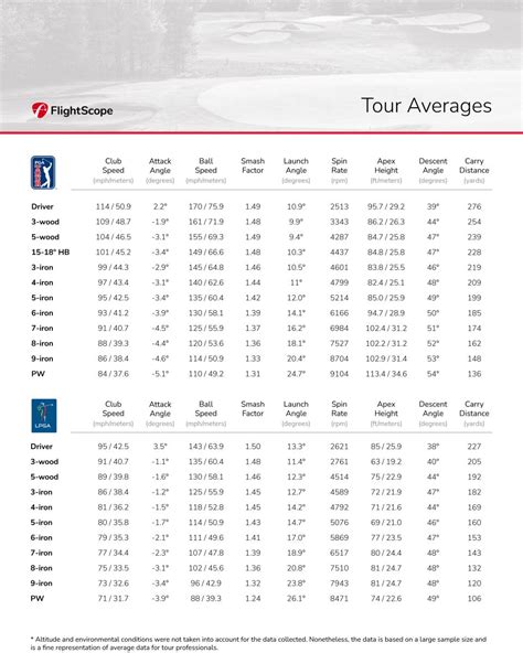 PGA Tour/LPGA Tour Averages (FlightScope and Trackman) - Tour Talk - The Sand Trap .com