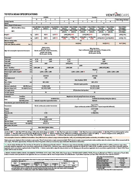 Toyota Noah Specs List | PDF | Four Wheel Drive | Horsepower