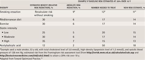 Benefits of therapies | Download Table