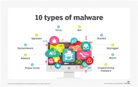 10 common types of malware attacks and how to prevent them - Official Poap