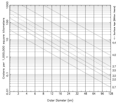 on this graph. Place each symbol in the middle of its rangeof diameters.