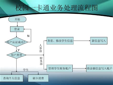 校园一卡通系统流程图_word文档在线阅读与下载_免费文档