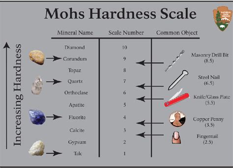 Mohs Scale of Hardness