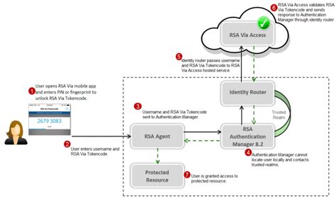 azlabs: RSA SecurID Access