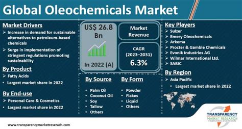 Oleochemicals Market Growth, Size, Share | Statistics, 2031