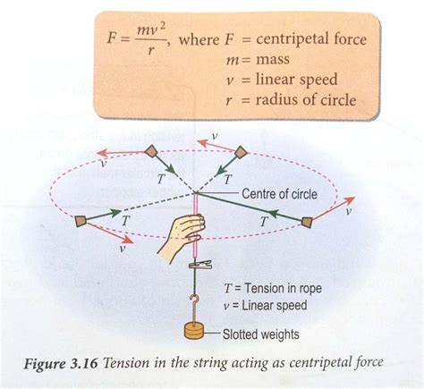 Cikgu Abba Fazilah: Centripetal Force Activity; Physics Form Four KSSM