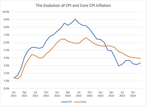 Evolution of CPI and Core CPI Inflation graph - AAF