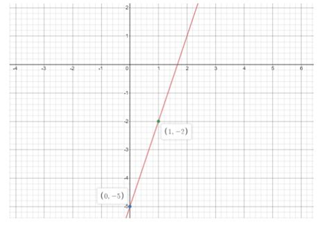 How do you graph the line $ y = 3x - 5