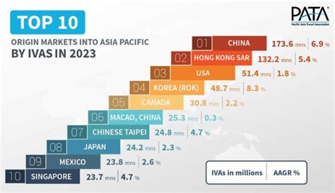 China to take greater share of Asia Pacific tourism by 2023, but Europe was source market with ...