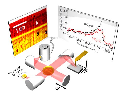 Nature Materials: Nano-FTIR – Nanoscale Infrared Spectroscopy with a ...