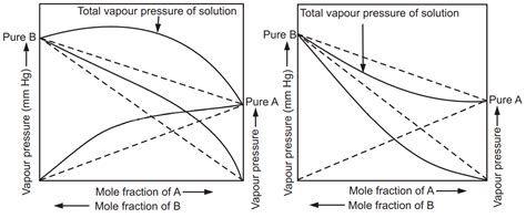 Raoult’s Law - Solution Parmacy