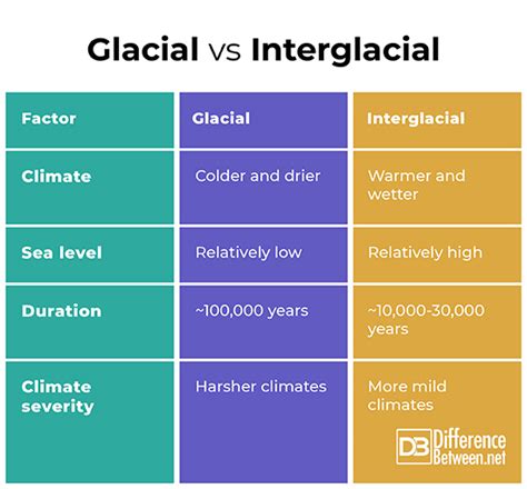 Difference Between Glacial and Interglacial | Difference Between