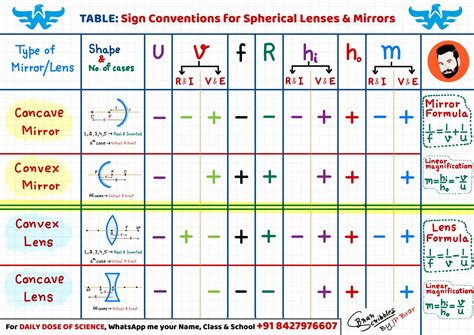 Table: Sign conventions used in spherical Mirrors & Lenses | Physics | Convex/Concave mirror ...