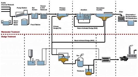 Activated Sludge Process Flow Diagram