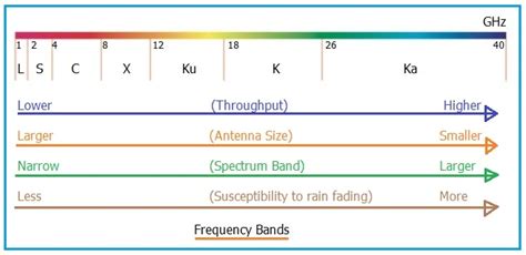 Ka Band Frequency Values | Ka Band Frequency Advantages,Applications