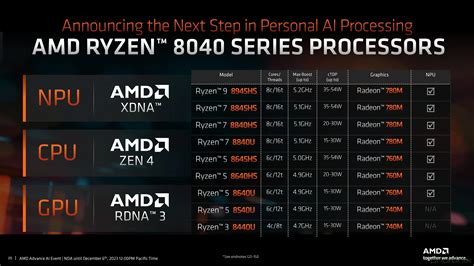 [Phoronix] AMD Announces The Ryzen 8040 Series Mobile Processors With ...