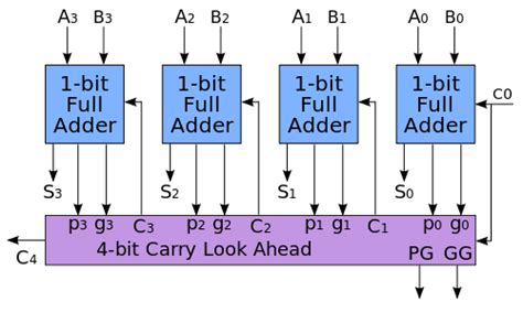 Carry Look Ahead Adder Verilog Code | 16 bit Carry Look Ahead Adder Verilog Implementation