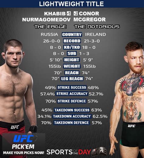 UFC 229: Fight Card, Date and Time between Conor McGregor vs Khabib ...