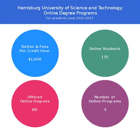 Harrisburg University of Science and Technology | Online Programs