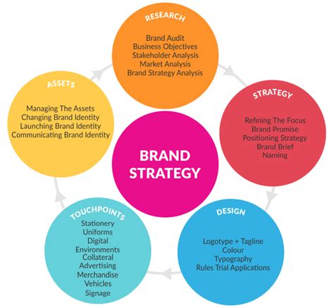 A successful brand strategy is more than just deciding what shade of ...