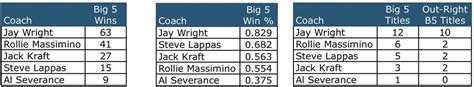 Villanova Coaching Records (Updated 2020)