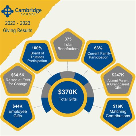 Giving Results — Cambridge School