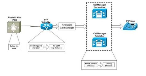 IP TELEPHONY - Phone Network Architecture and Topology (Logical topology)