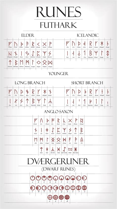 Rune Fonts Runic Alphabet Runes Rune Alphabet | Porn Sex Picture