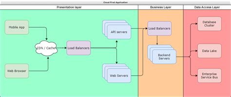 service - Example of 4-Tier (for N-Tier) Architecture? - Stack Overflow