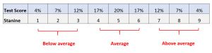 What is a Stanine Score? (Definition & Examples)