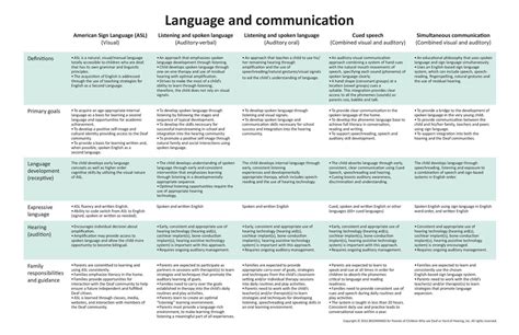 Language and Communication Chart : Communicating with Your Child : Parents/Families : Who We Serve