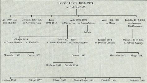 The Gucci Family Tree | Family tree, Gucci, Saint laurent paris