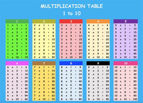 Multiplication Table From 1 To 10