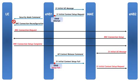 LTE ERAB Success Rate - Our Technology Planet