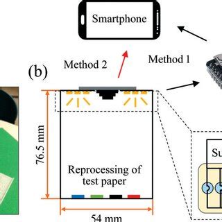 Portable urinalysis system: (a) Shell of urinalysis device; (b ...