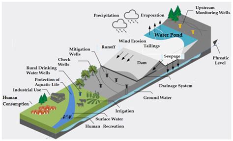 Water Dam Diagram