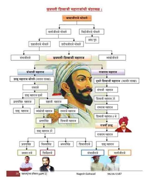 [PDF] Shivaji Maharaj Family Tree Chart PDF Download