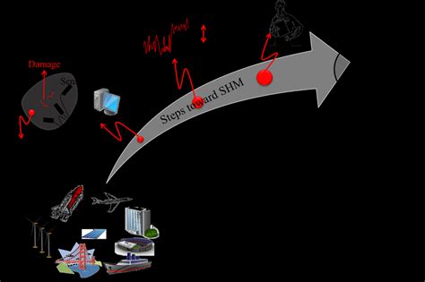 Simplified representation of stages involved in SHM process | Download ...